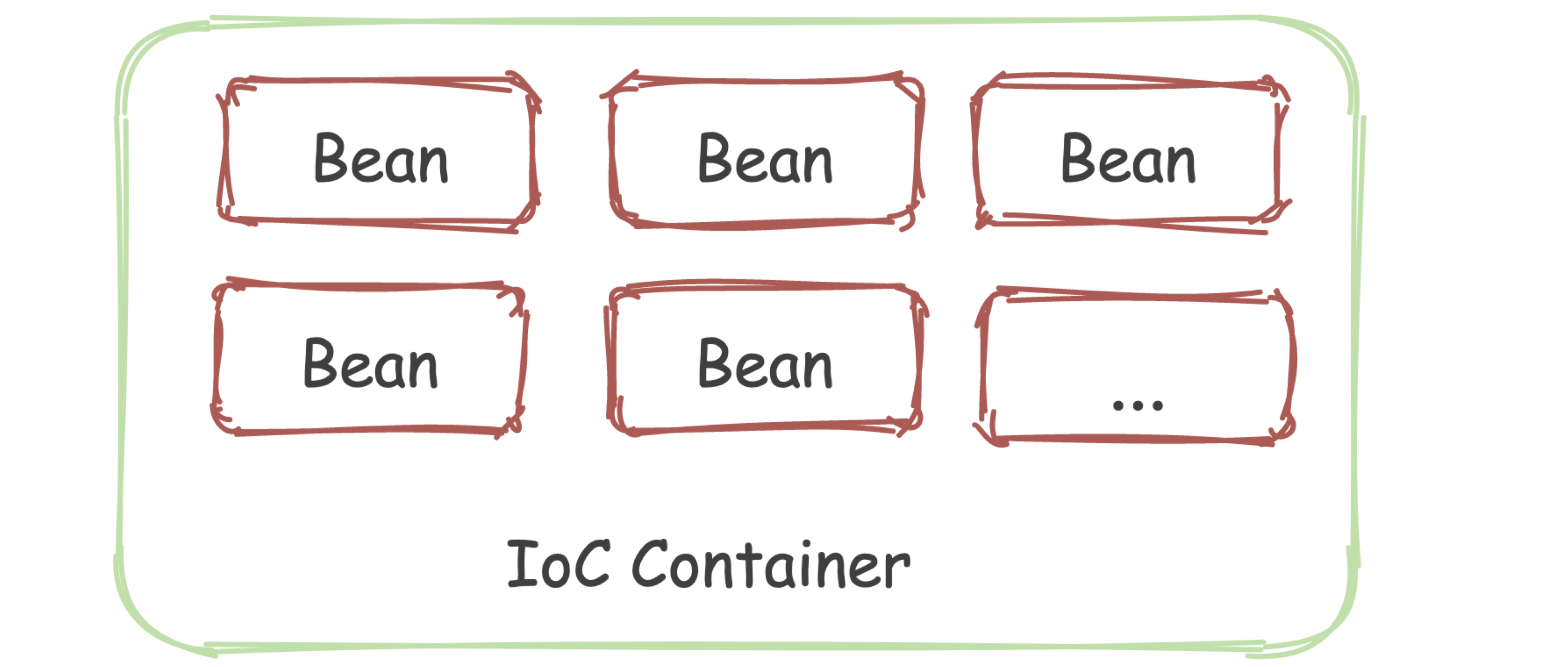 Spring 源码学习 02：关于 Spring IoC 和 Bean 的概念