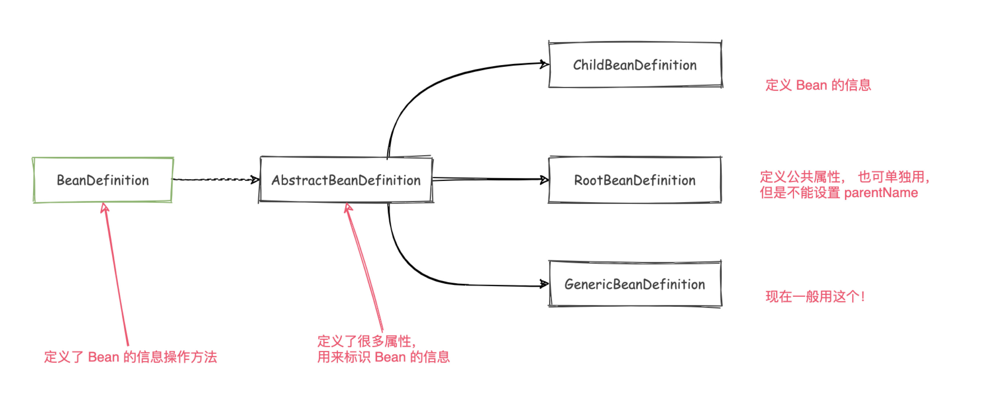 Spring 源码学习 05：BeanDefinition 概念及其实现 